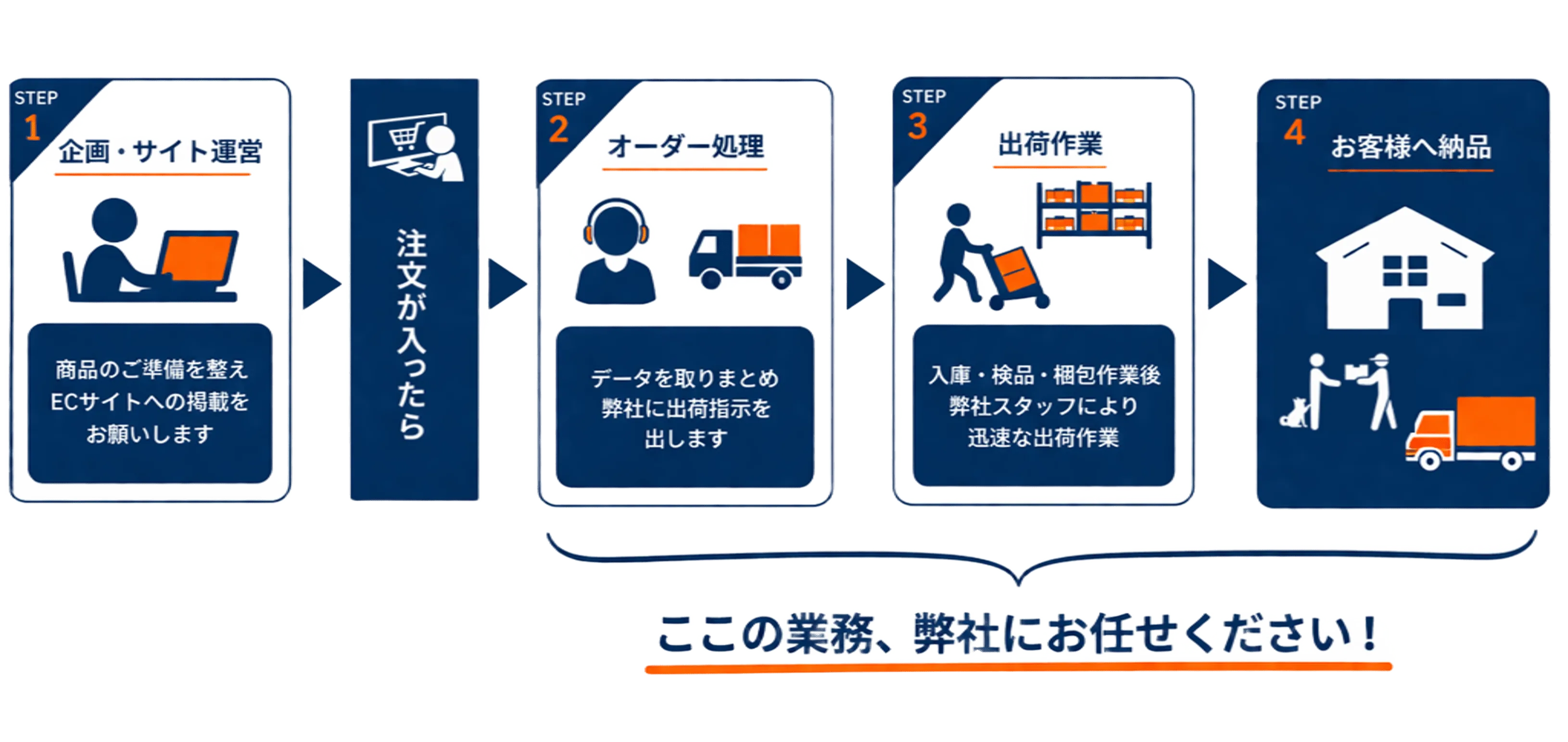 EC物流フロー: STEP1 企画・サイト運営 → STEP2 オーダー処理 → STEP3 出荷作業 → STEP4 お客様へ納品